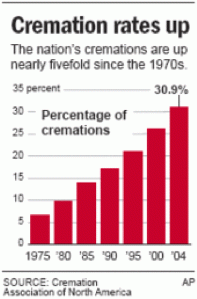 Cremation Rates on the Rise